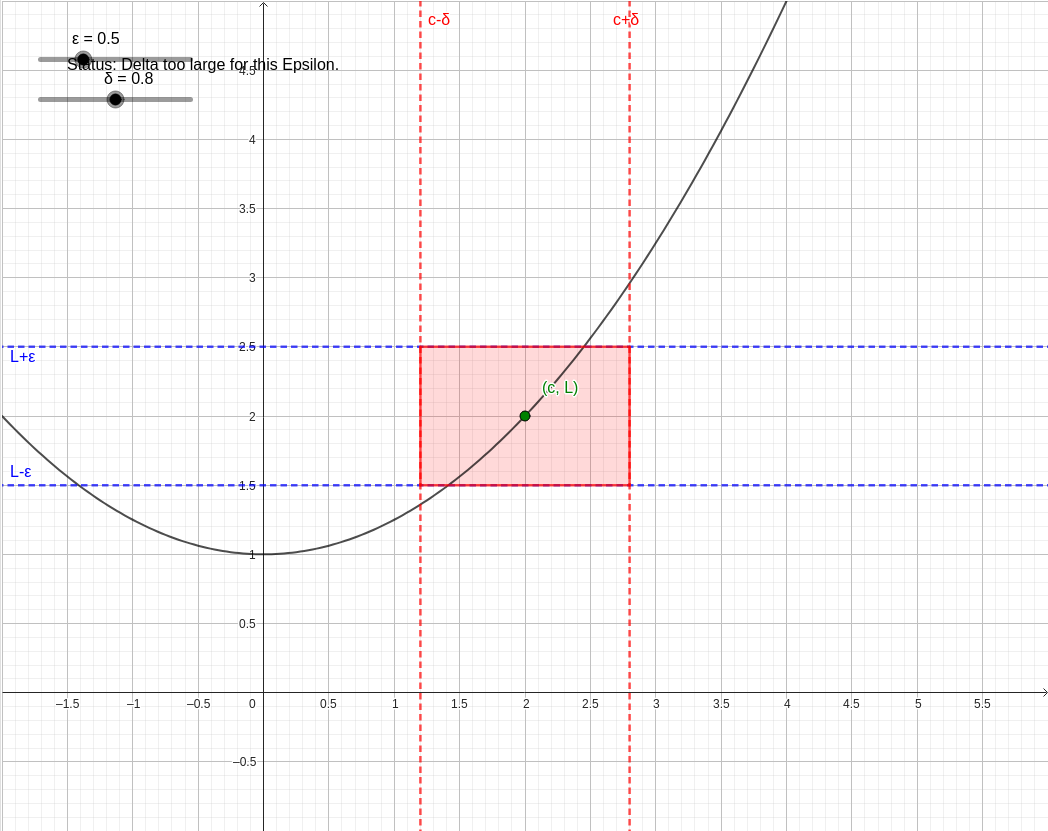 Interactive Epsilon-Delta Definition of a Limit, Visualized graph — click to explore