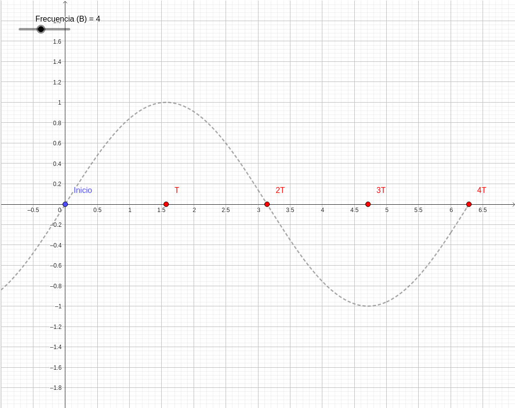 Interactive Graph of a Periodic Function with Period π/2 (y = sin 4x) graph — click to explore