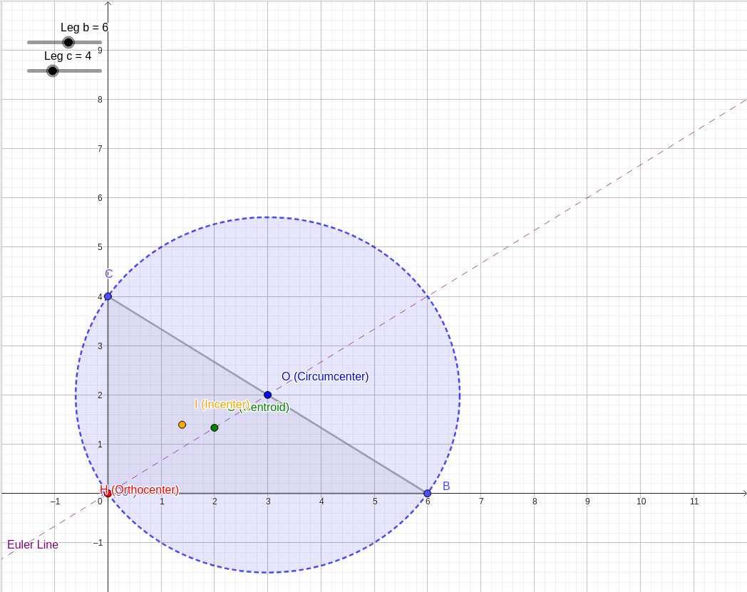 Interactive Centroid, Incentre, Circumcentre and Orthocentre of a Right Triangle graph — click to explore