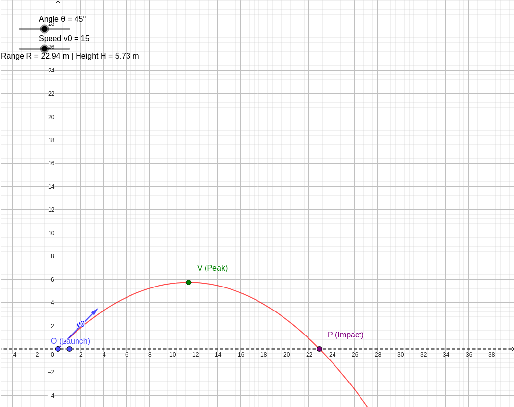 Interactive Parabolic Trajectory: Launch Angle, Vertex and Range graph — click to explore
