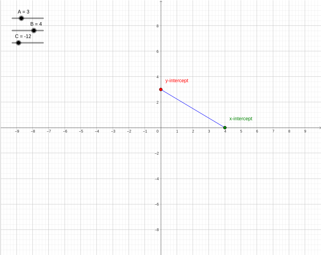 Interactive General Form Ax + By + C = 0: Slope and Intercepts graph — click to explore
