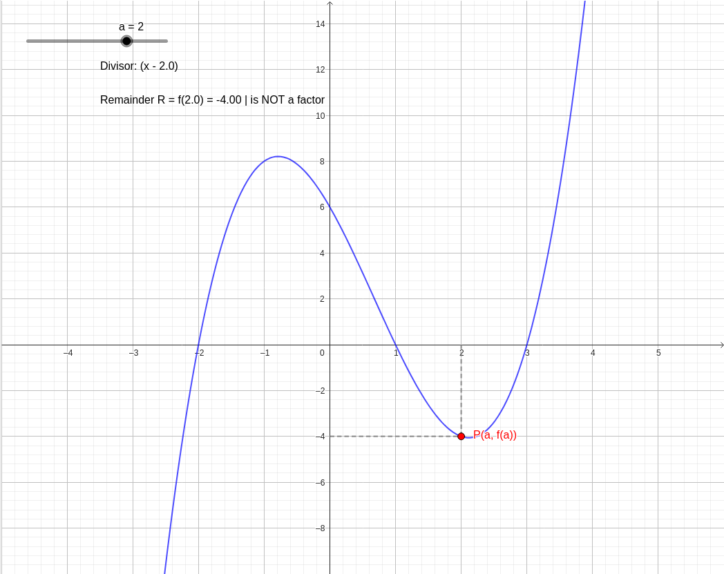 Interactive Remainder Theorem Visualized with a Cubic Polynomial graph — click to explore