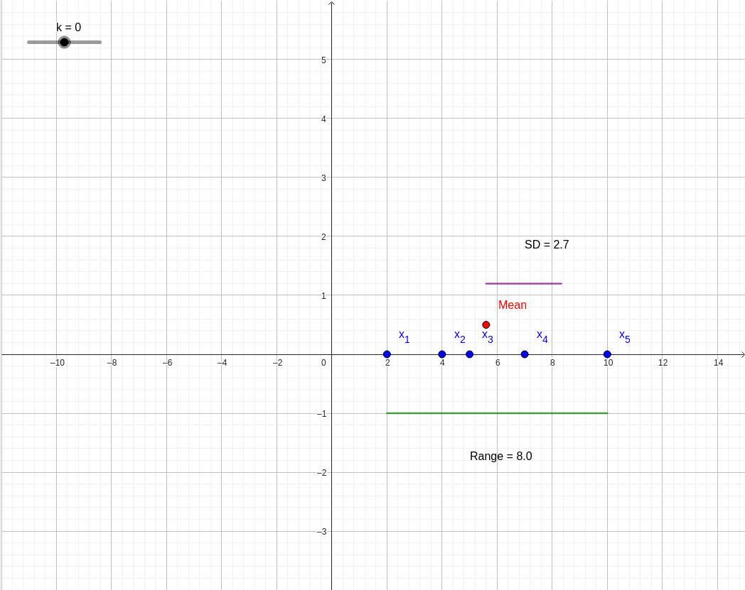 Interactive Why Adding a Constant Does Not Change Standard Deviation graph — click to explore
