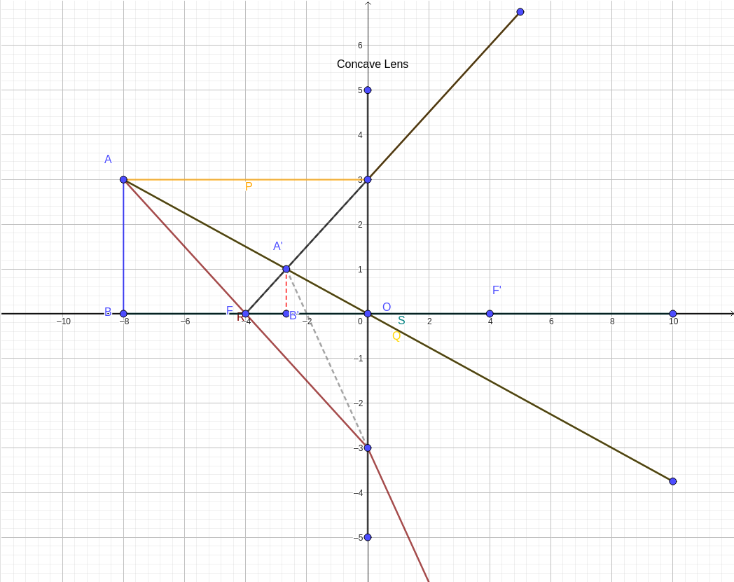 Interactive Concave Lens Ray Diagram: Image Position and Magnification graph — click to explore