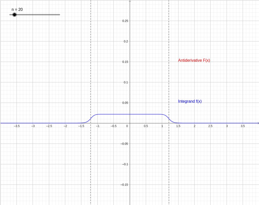 Interactive Integral of 1/(x^2020 + 46) graph — click to explore