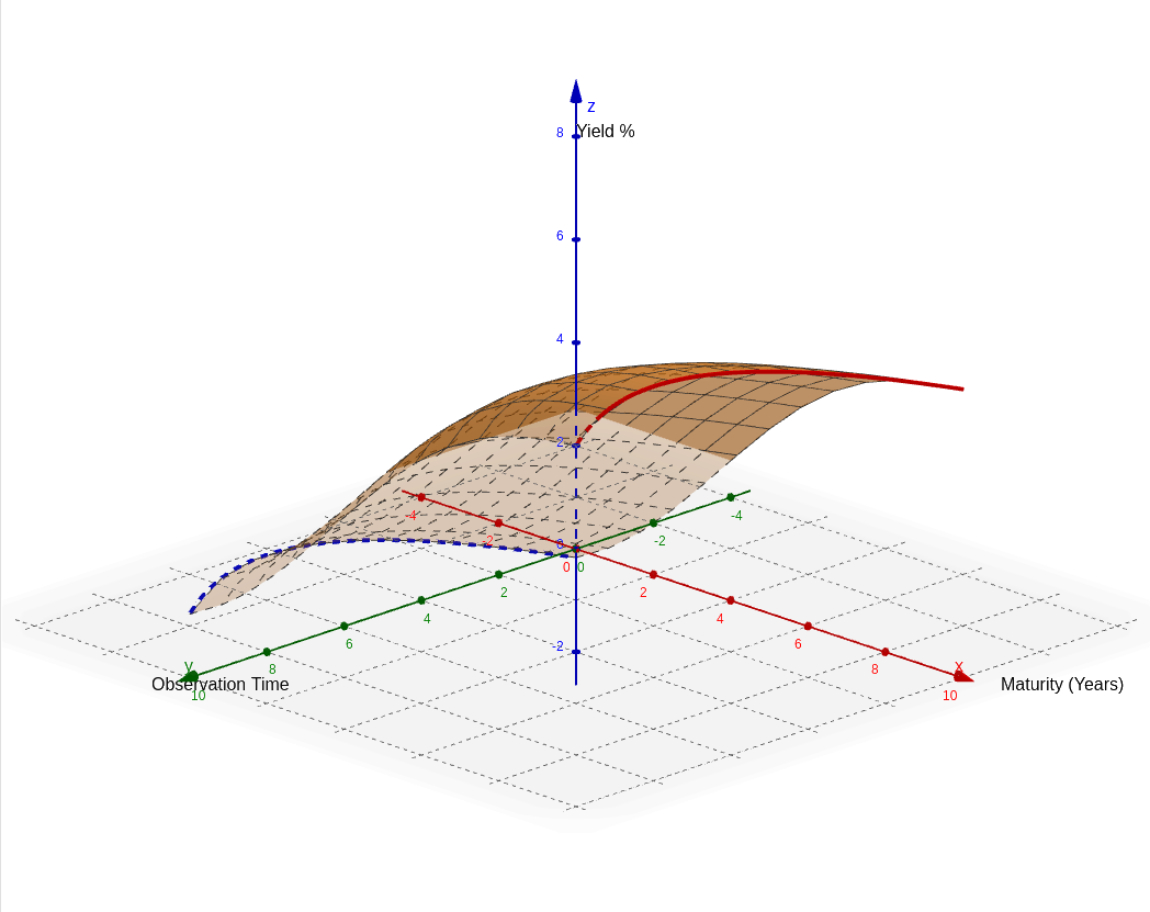 Interactive 3D Yield Surface Graph Explained, with a Heat Map graph — click to explore