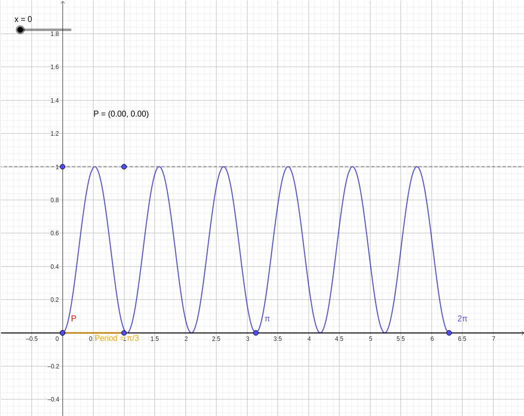 Interactive Graph of sin²(3x) Explained graph — click to explore