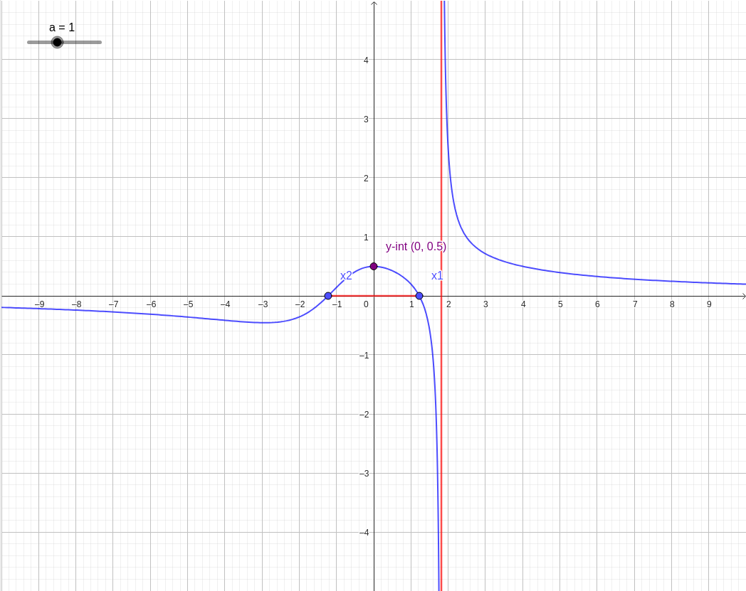 Interactive Rational Function Graph: Asymptotes, Extrema and Inflection Points graph — click to explore