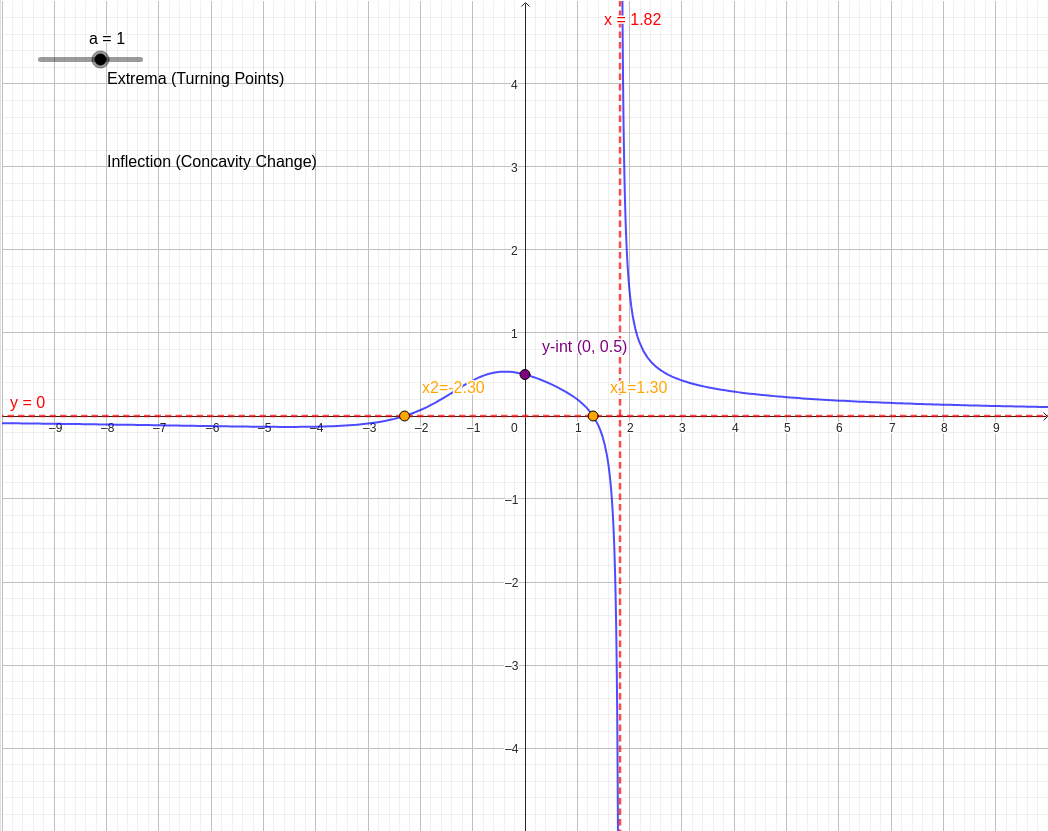 Interactive Rational Function with a Parameter: Asymptotes, Extrema, Intercepts graph — click to explore