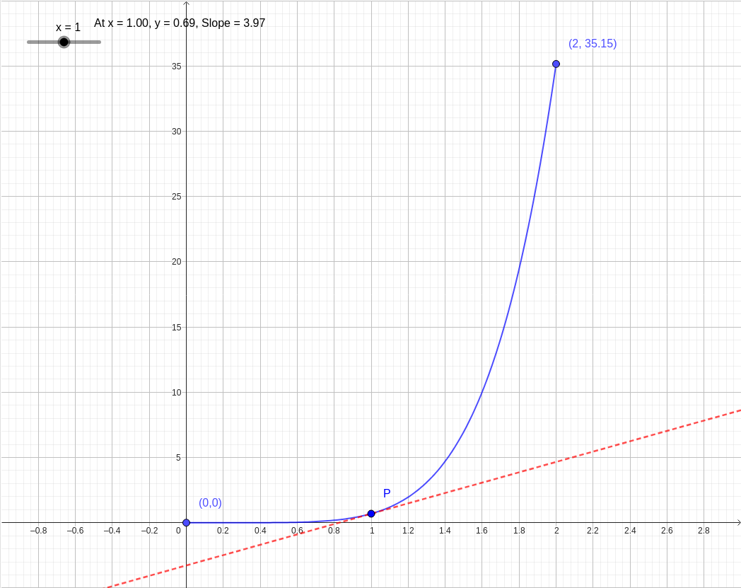 Interactive Integral of x⁵ ln(x + 1) from 0 to 2 graph — click to explore