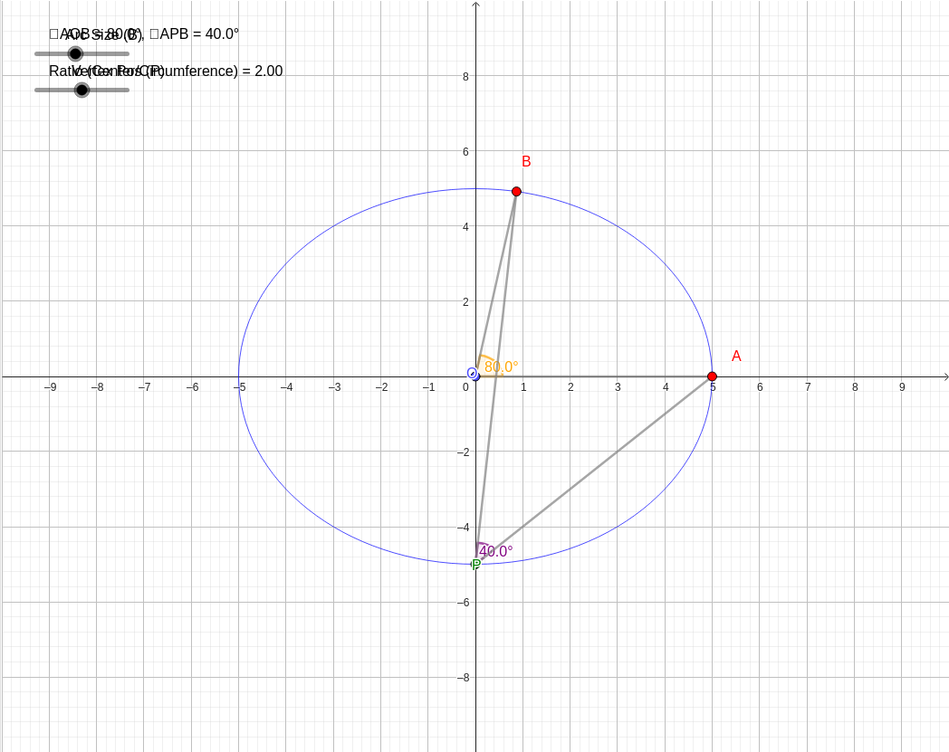 Interactive Angle at the Centre Is Twice the Angle at the Circumference graph — click to explore
