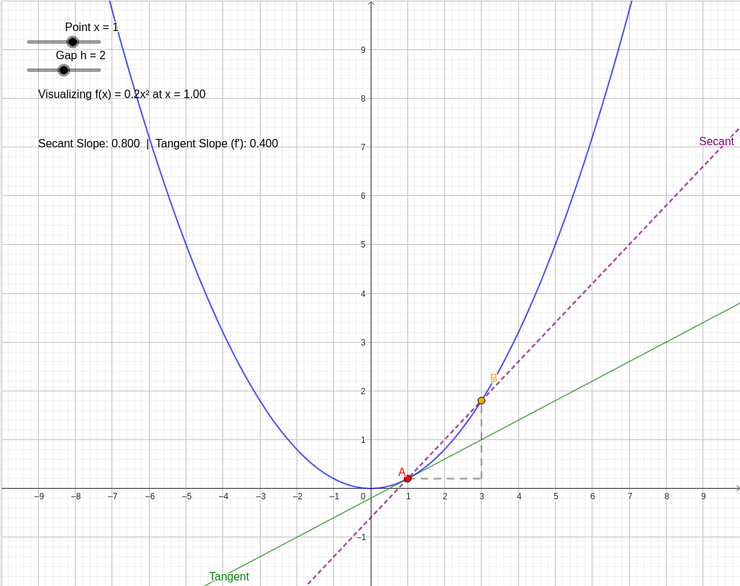 Interactive The Derivative as the Slope of a Tangent Line graph — click to explore