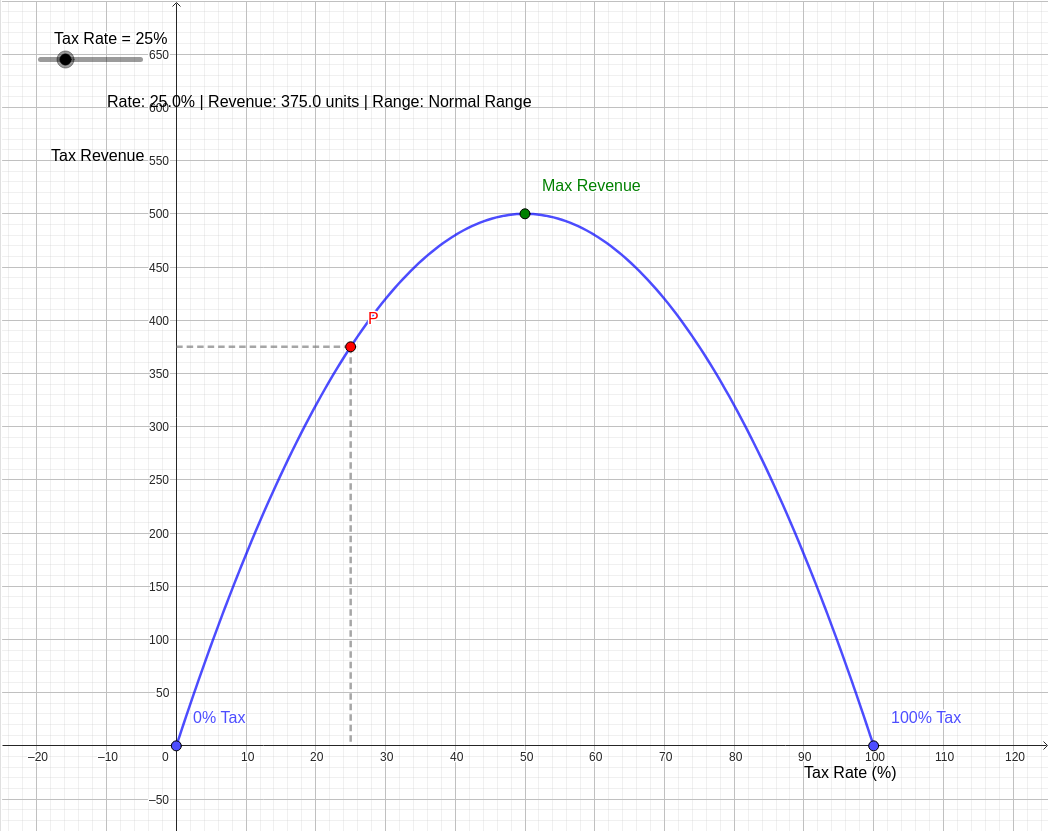 Interactive The Laffer Curve Graph Explained graph — click to explore