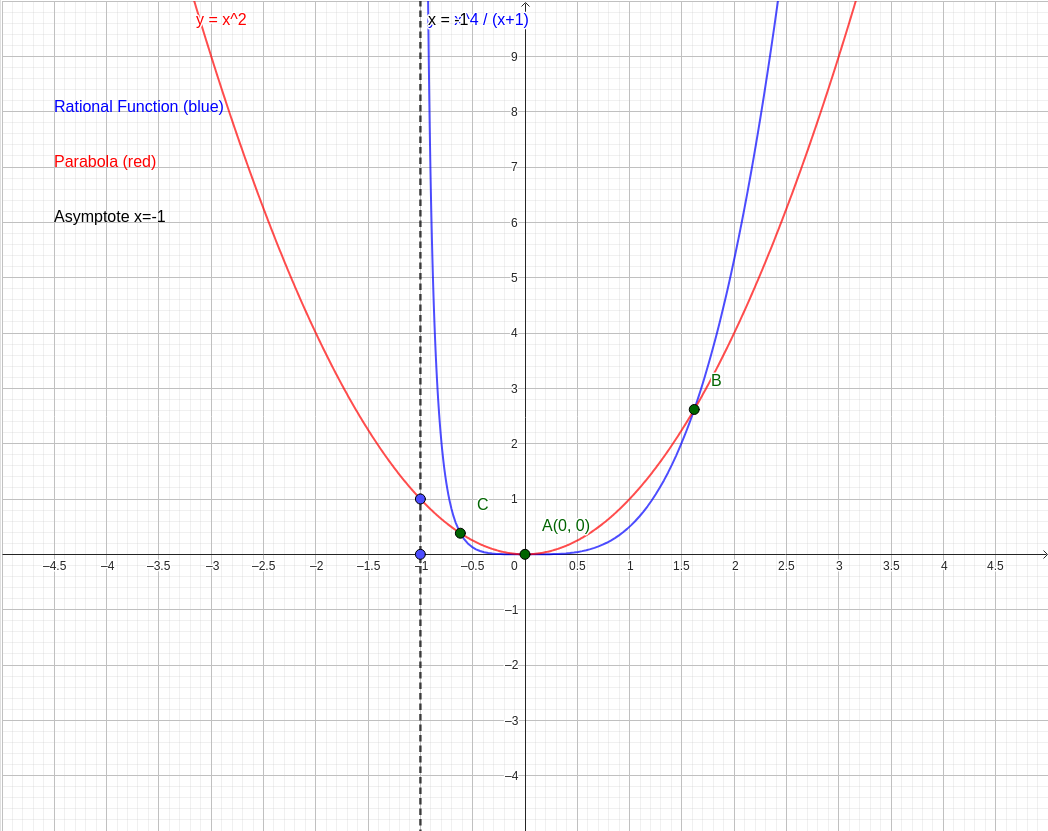 Interactive Where y = x⁴/(x + 1) Meets y = x² graph — click to explore