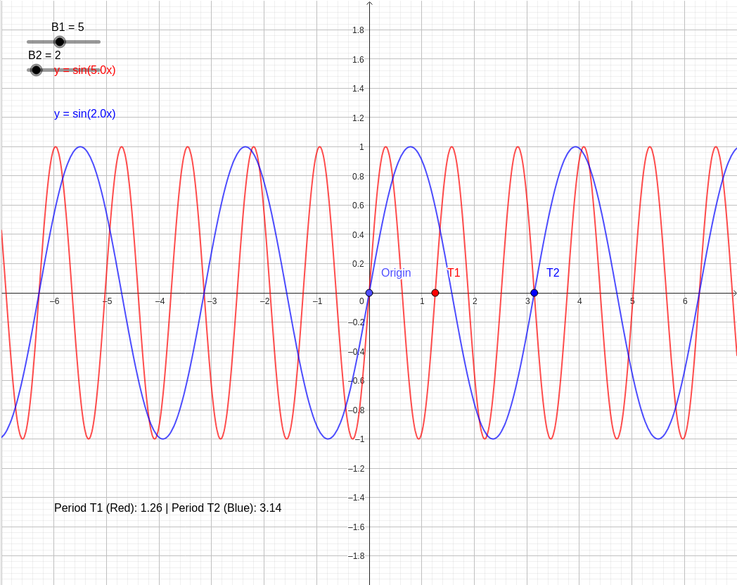 Interactive y = sin 5x vs y = sin 2x: How Frequency Changes a Sine Graph graph — click to explore