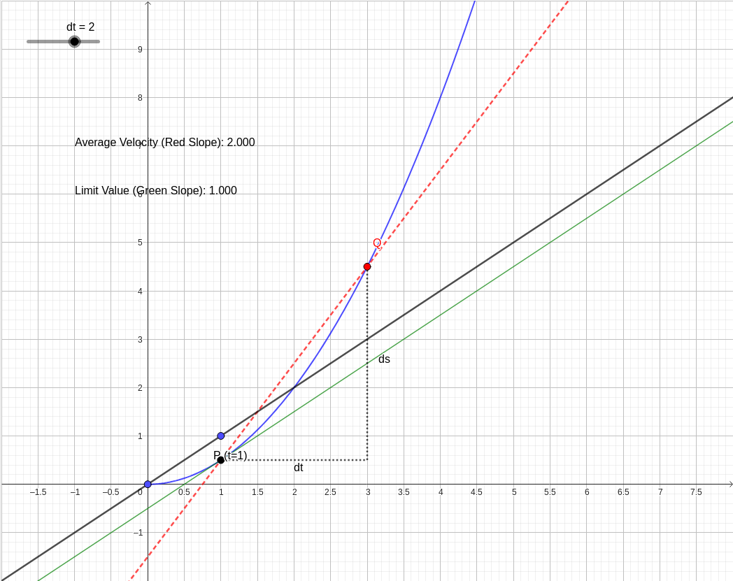 Interactive Limits in Physics: Instantaneous Velocity Explained graph — click to explore
