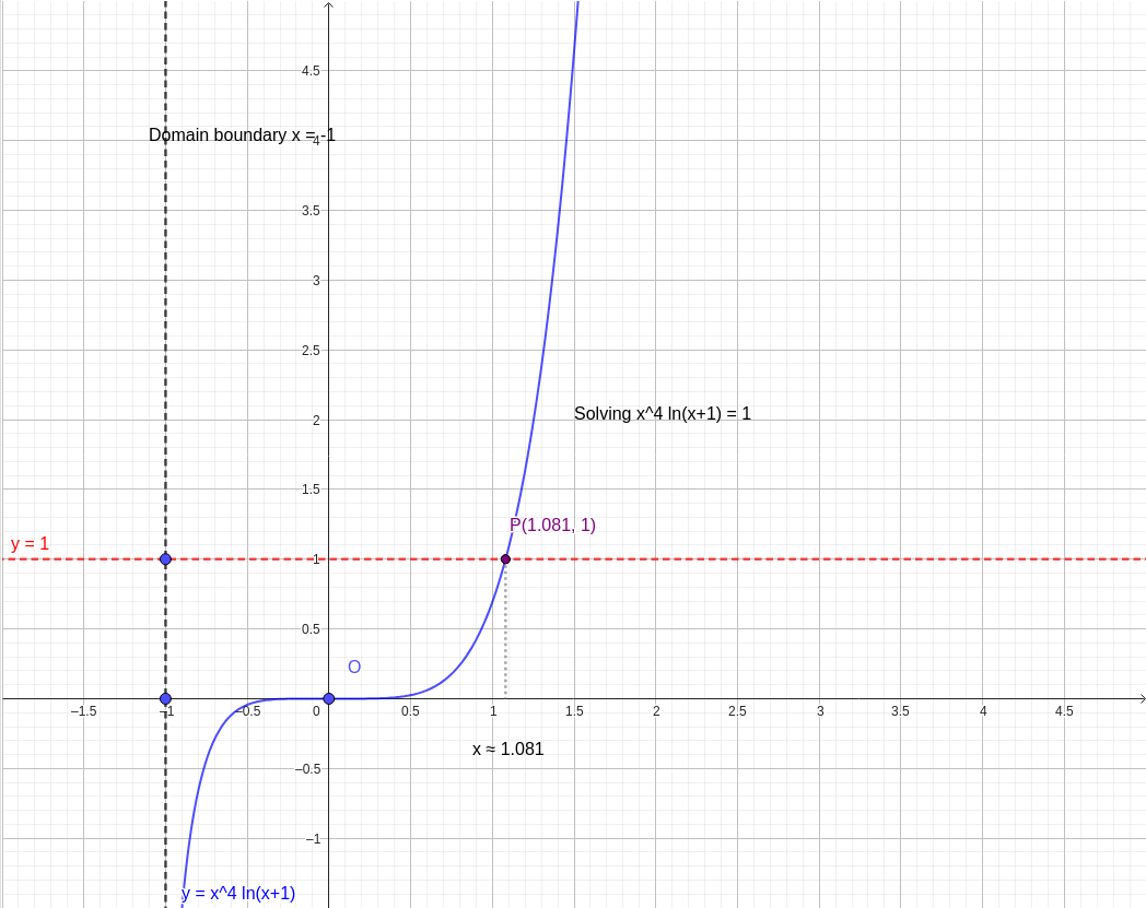 Interactive Solving x⁴ ln(x + 1) = 1 Graphically graph — click to explore