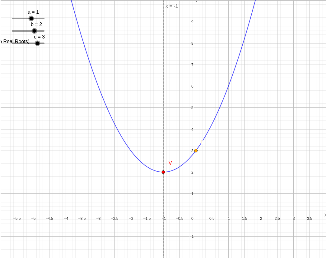 Interactive Completing the Square: Vertex of y = x² + 2x + 3 graph — click to explore