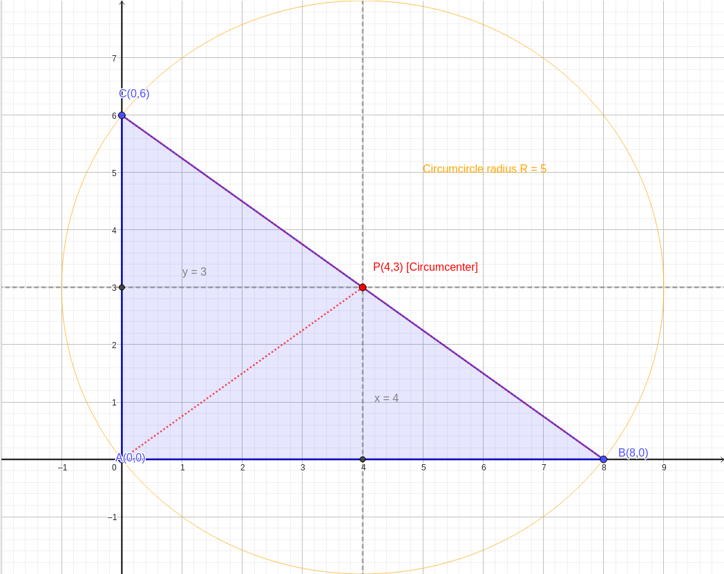 Interactive Circumcentre of a Triangle from Coordinates: Worked Example graph — click to explore