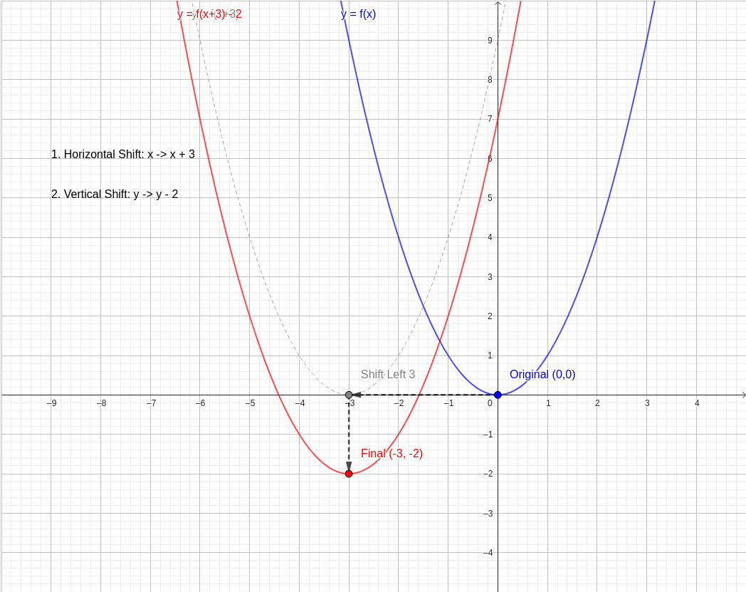 Interactive Graph Translation: Equation of y = f(x) Moved Left and Down graph — click to explore