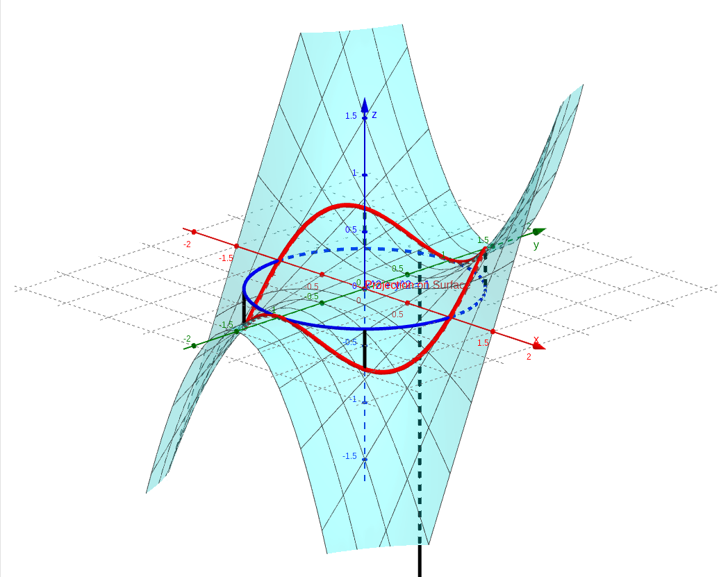 Interactive Projecting the Unit Circle onto the Surface z = x²y graph — click to explore