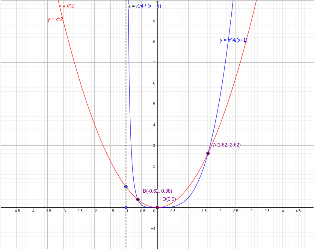 Interactive Graph of y = x⁴/(x + 1) Compared with y = x² graph — click to explore