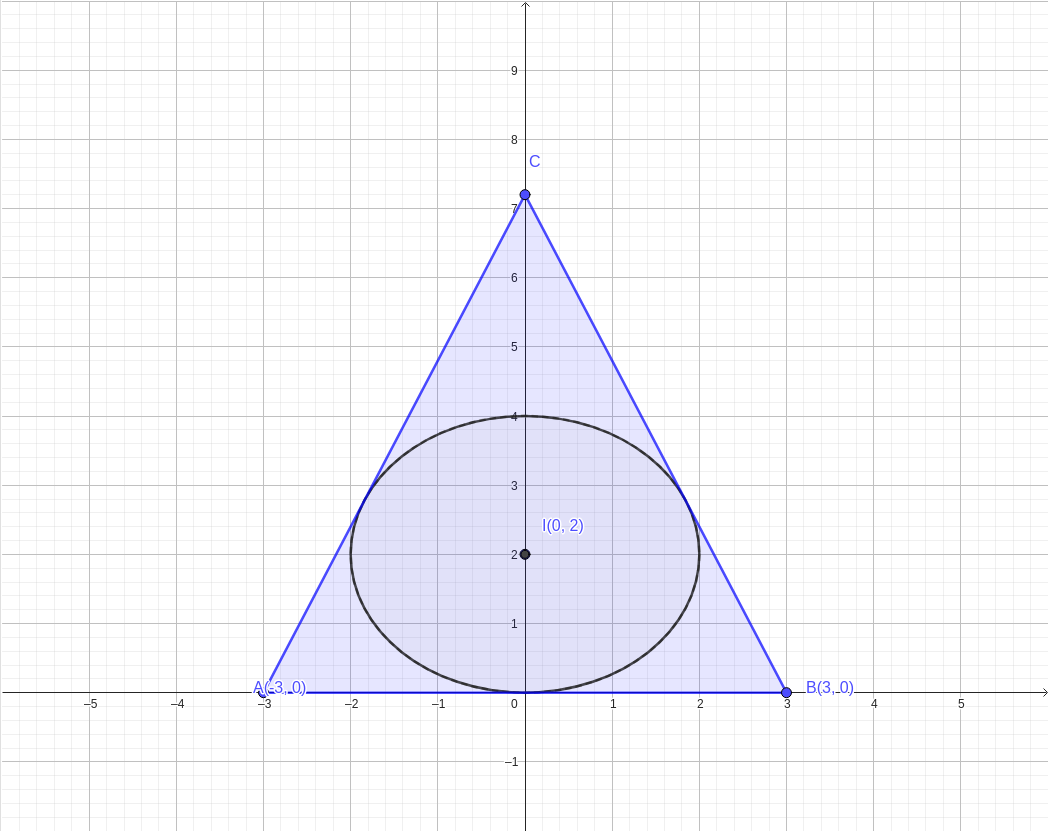 Interactive Incentre of an Isosceles Triangle Using Coordinates graph — click to explore