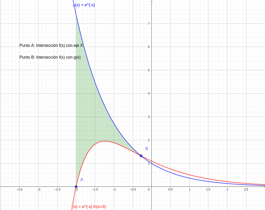 Interactive Area Between y = e^(−x) ln(x + 3) and y = e^(−x) graph — click to explore