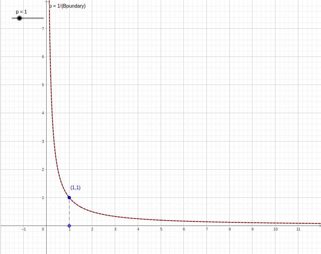 Interactive Improper Integrals of 1/x^p: When They Converge graph — click to explore