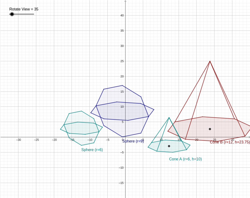 Interactive Melting a Sphere into Cones: Volume and Similar Solids graph — click to explore