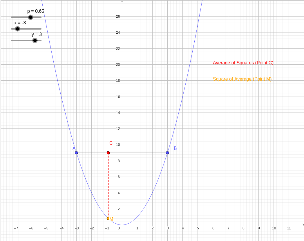 Interactive Jensen's Inequality Proof for f(t) = t² graph — click to explore