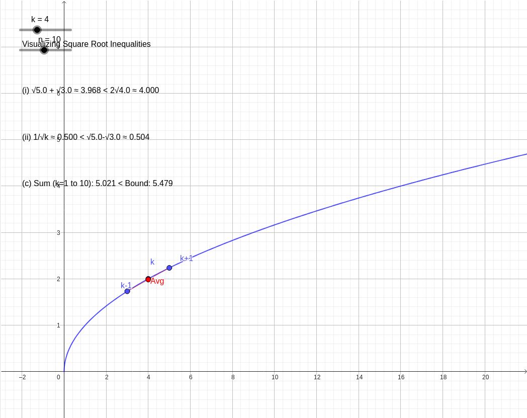 Interactive Proving Inequalities: Squares, Surds and Telescoping Sums graph — click to explore