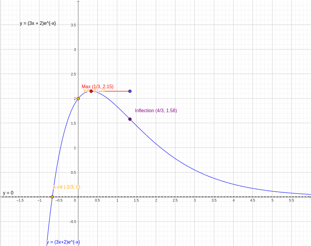 Interactive Simplifying 2e^(−x) + 3xe^(−x) to (3x + 2)e^(−x) graph — click to explore