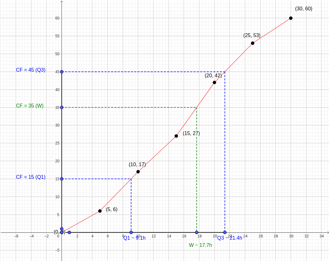 Interactive Interquartile Range from a Cumulative Frequency Graph graph — click to explore