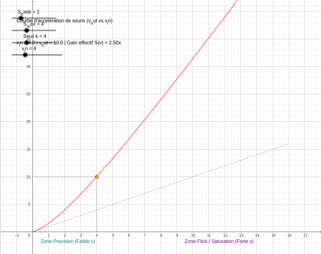 Interactive The Math Behind Mouse Acceleration Curves graph — click to explore
