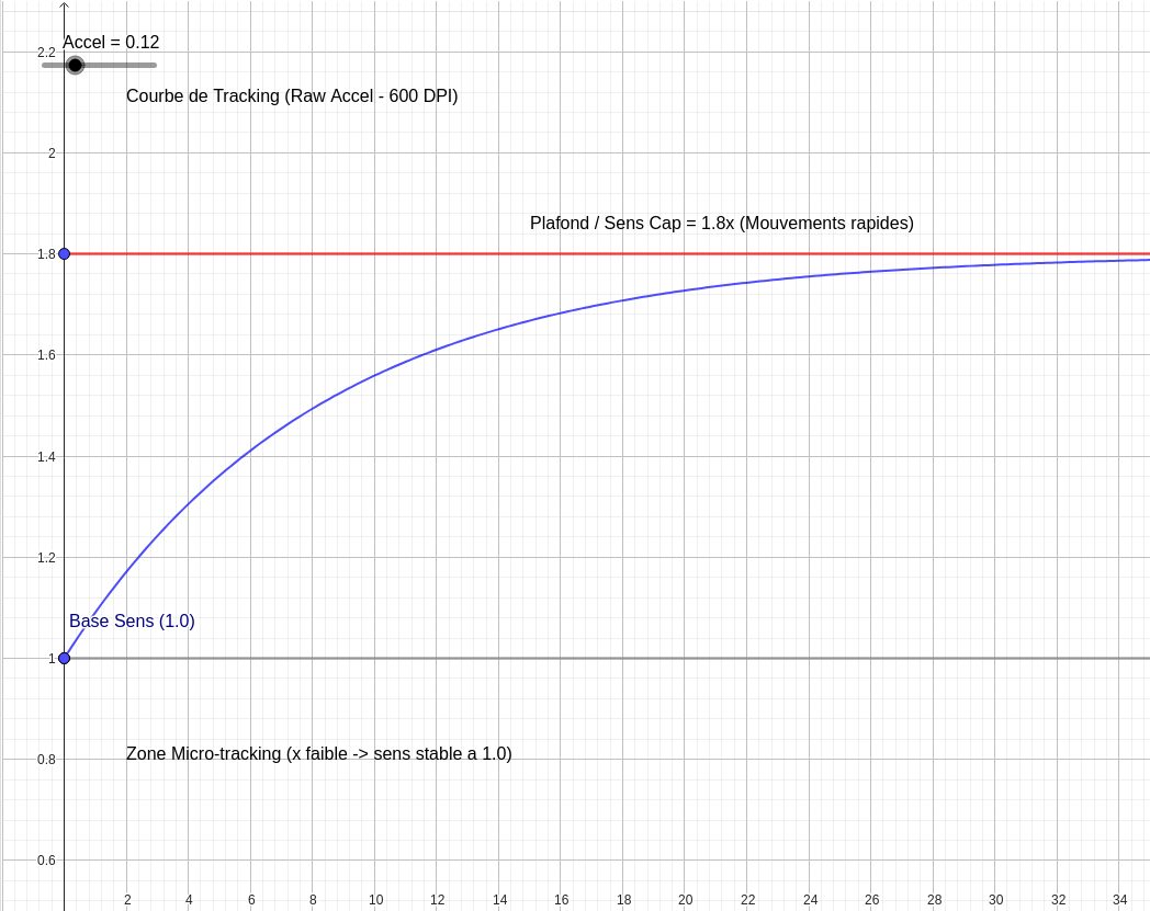 Exponential saturation curve rising from a base sensitivity of 1.0 toward a capped asymptote, with labeled tracking and flick zones