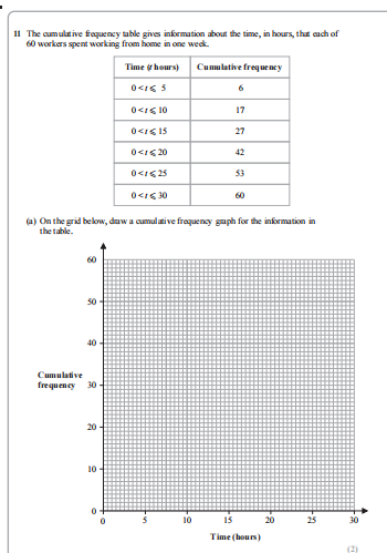 Student math problem: Interquartile Range from a Cumulative Frequency Graph